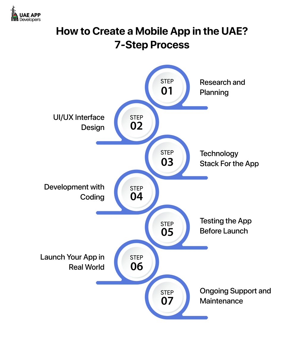 7 step process to build an app in UAE